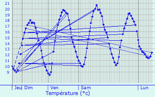 Graphique des tempratures prvues pour Boussu