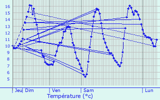 Graphique des tempratures prvues pour Thnsol