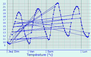 Graphique des tempratures prvues pour Saint-Leu-la-Fort