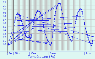Graphique des tempratures prvues pour Soleuvre