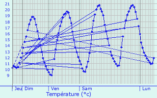Graphique des tempratures prvues pour Le Housseau-Brtignolles