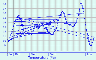 Graphique des tempratures prvues pour Ribeauville