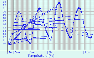 Graphique des tempratures prvues pour Jouars-Pontchartrain
