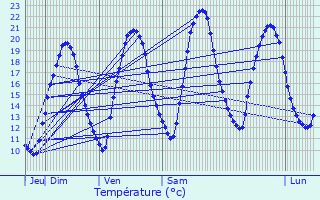 Graphique des tempratures prvues pour Puiseux-en-France