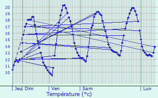 Graphique des tempratures prvues pour Lannebert