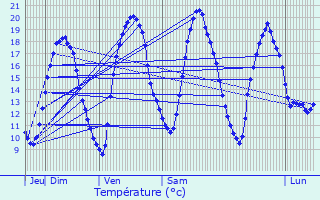 Graphique des tempratures prvues pour Saint-Hubert