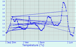 Graphique des tempratures prvues pour Paillart