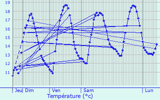 Graphique des tempratures prvues pour Kermaria-Sulard