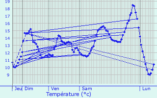 Graphique des tempratures prvues pour Puisieux-et-Clanlieu