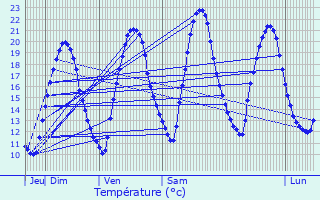 Graphique des tempratures prvues pour Le Chesnay