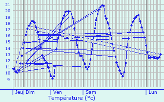 Graphique des tempratures prvues pour Boutersem