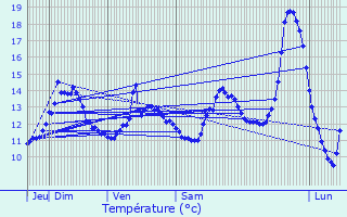 Graphique des tempratures prvues pour Buicourt