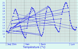 Graphique des tempratures prvues pour Dsertines