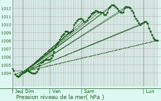 Graphe de la pression atmosphrique prvue pour Saint-Nazaire