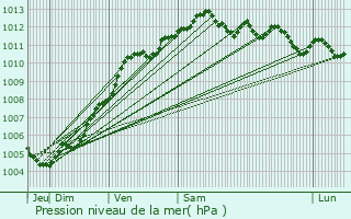 Graphe de la pression atmosphrique prvue pour Neuville-Saint-Rmy