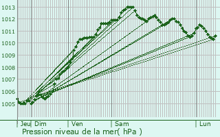 Graphe de la pression atmosphrique prvue pour Doullens