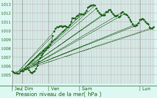 Graphe de la pression atmosphrique prvue pour Longueau