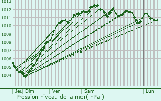 Graphe de la pression atmosphrique prvue pour Leers