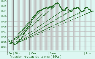 Graphe de la pression atmosphrique prvue pour Leffrinckoucke