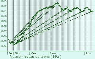 Graphe de la pression atmosphrique prvue pour Tteghem