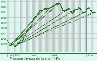 Graphe de la pression atmosphrique prvue pour Gravelines