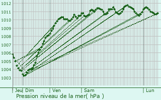 Graphe de la pression atmosphrique prvue pour Ranst