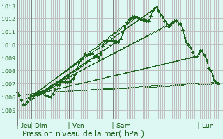 Graphe de la pression atmosphrique prvue pour La Rochelle