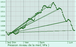 Graphe de la pression atmosphrique prvue pour Surgres