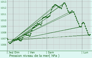 Graphe de la pression atmosphrique prvue pour Royan