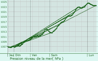 Graphe de la pression atmosphrique prvue pour Rumst