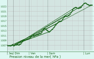 Graphe de la pression atmosphrique prvue pour Haacht