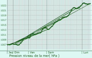 Graphe de la pression atmosphrique prvue pour Berloz