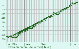 Graphe de la pression atmosphrique prvue pour Oberwampach