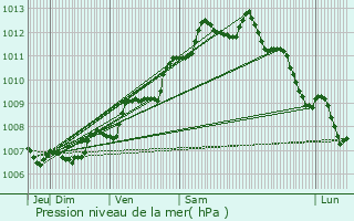 Graphe de la pression atmosphrique prvue pour Saintes