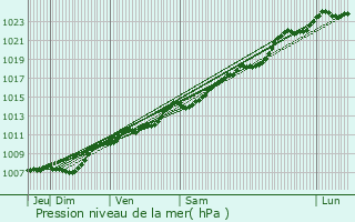 Graphe de la pression atmosphrique prvue pour Ohey