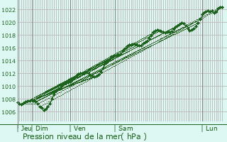 Graphe de la pression atmosphrique prvue pour Aubou