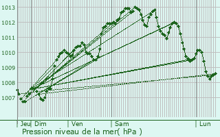 Graphe de la pression atmosphrique prvue pour Galargues