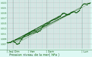 Graphe de la pression atmosphrique prvue pour Damvillers