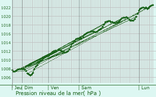 Graphe de la pression atmosphrique prvue pour Villers-sous-Pareid