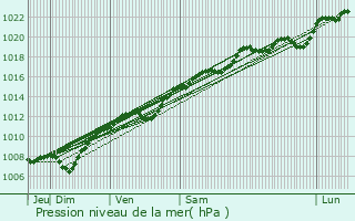 Graphe de la pression atmosphrique prvue pour Doncourt-aux-Templiers