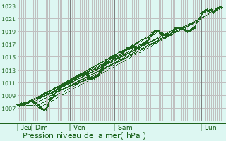 Graphe de la pression atmosphrique prvue pour Damloup