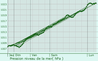 Graphe de la pression atmosphrique prvue pour Bulson