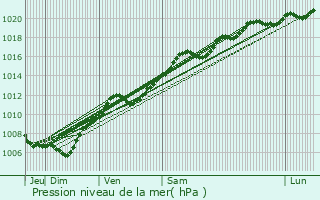 Graphe de la pression atmosphrique prvue pour Mutzig