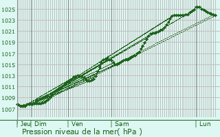 Graphe de la pression atmosphrique prvue pour Ronchin