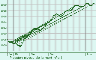 Graphe de la pression atmosphrique prvue pour Schiltigheim