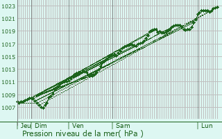 Graphe de la pression atmosphrique prvue pour Gnicourt-sur-Meuse