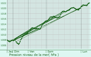 Graphe de la pression atmosphrique prvue pour Varangville