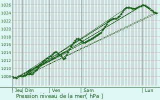 Graphe de la pression atmosphrique prvue pour Blendecques