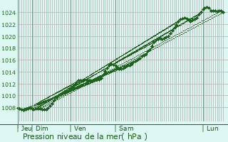 Graphe de la pression atmosphrique prvue pour Quvy