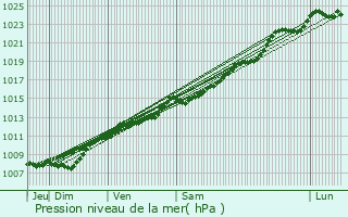 Graphe de la pression atmosphrique prvue pour Nazareth